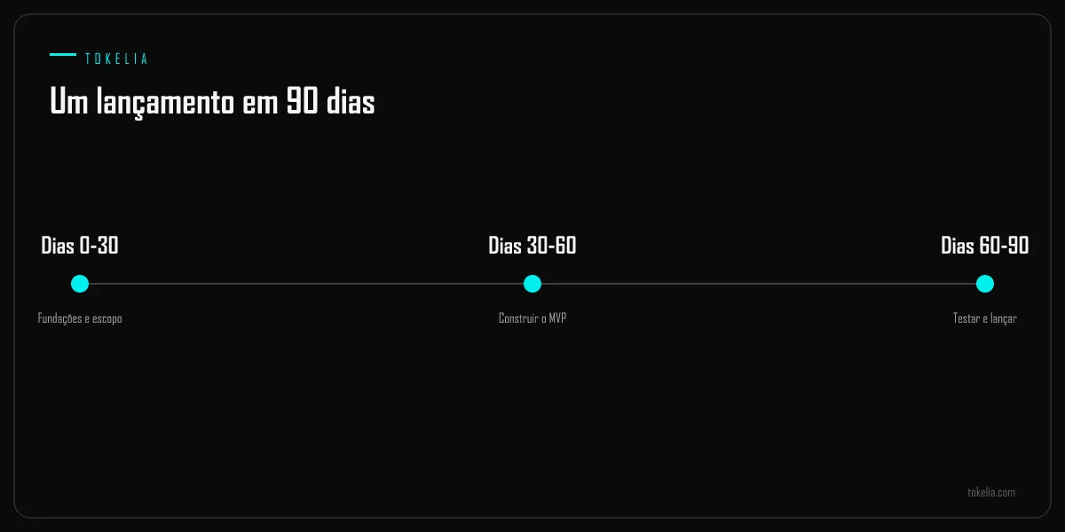 Uma linha do tempo de lançamento em 90 dias em três fases