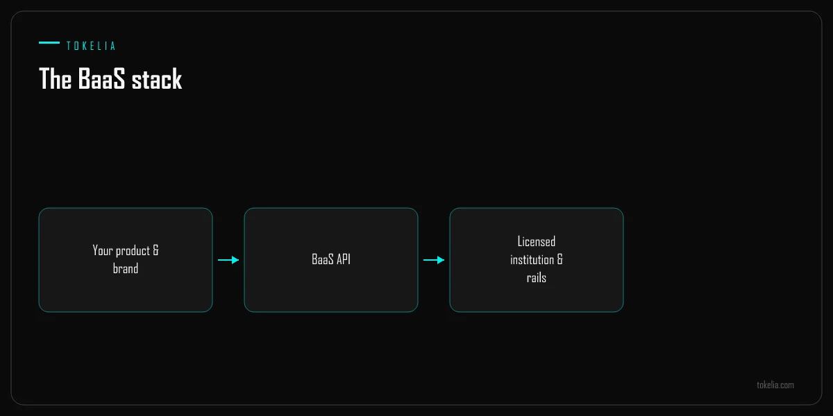 The Banking-as-a-Service stack from your product through an API to licensed rails