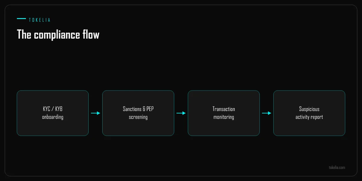 The KYC and AML flow from onboarding to screening, monitoring and reporting