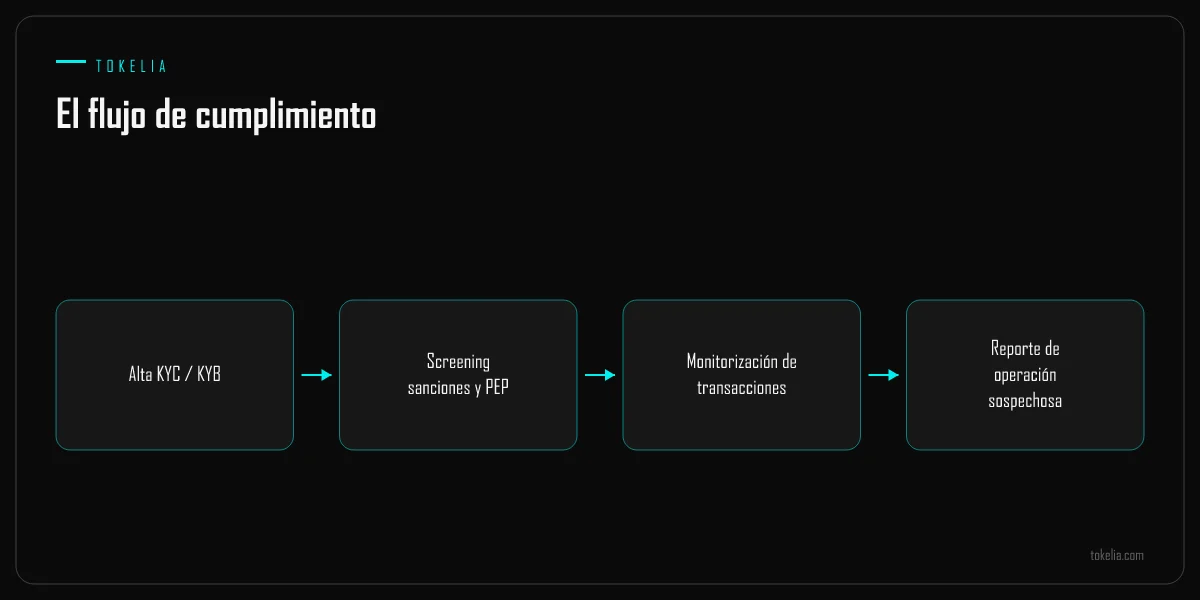 El flujo de KYC y AML desde el alta al screening, monitorización y reporte
