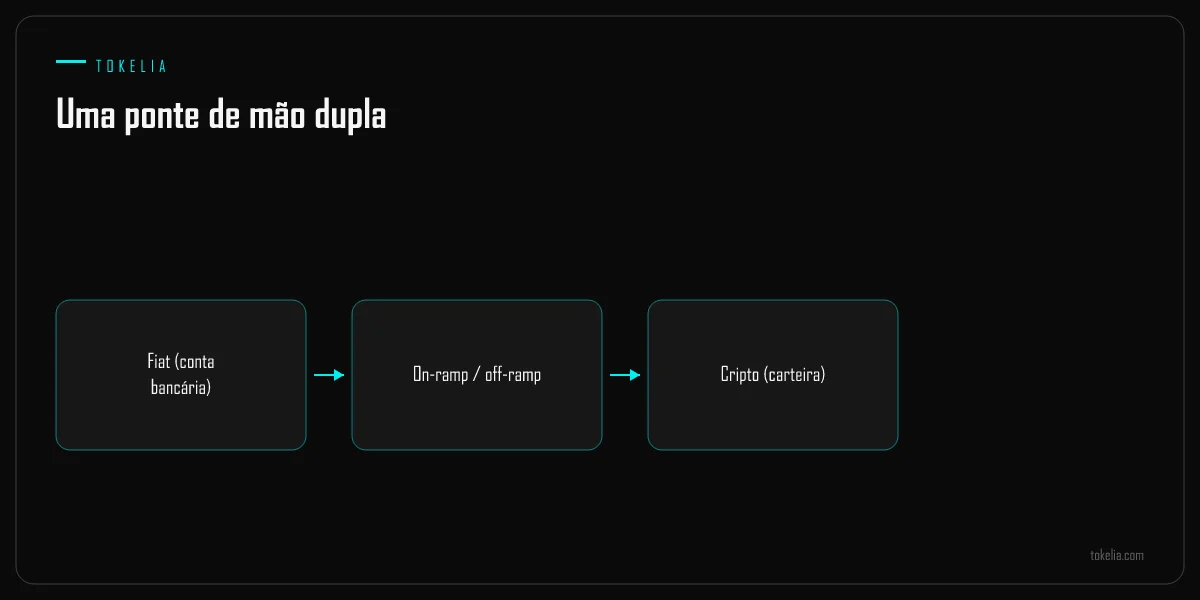 Uma ponte de mão dupla entre uma conta bancária fiat e uma carteira cripto