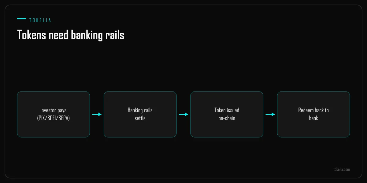Banking rails connecting an investor payment to token issuance and redemption back to a bank account