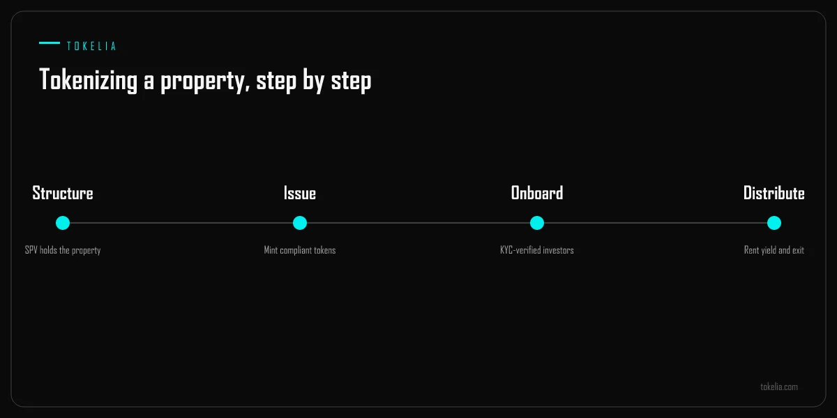 The four steps to tokenize real estate, from structuring an SPV to distributing rent
