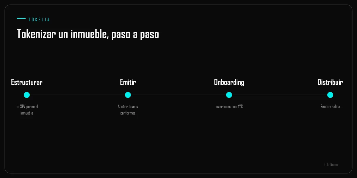 Los cuatro pasos para tokenizar un inmueble, de estructurar un SPV a distribuir la renta