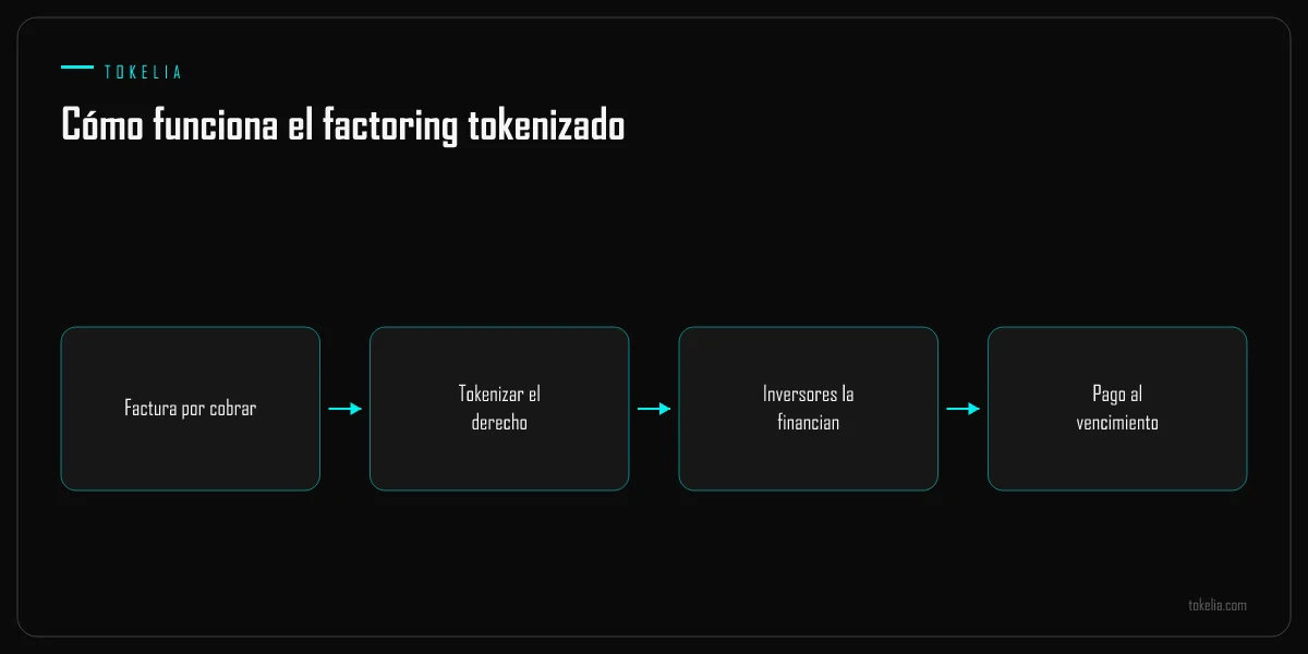 Una factura por cobrar tokenizada, financiada por inversores y pagada al vencimiento