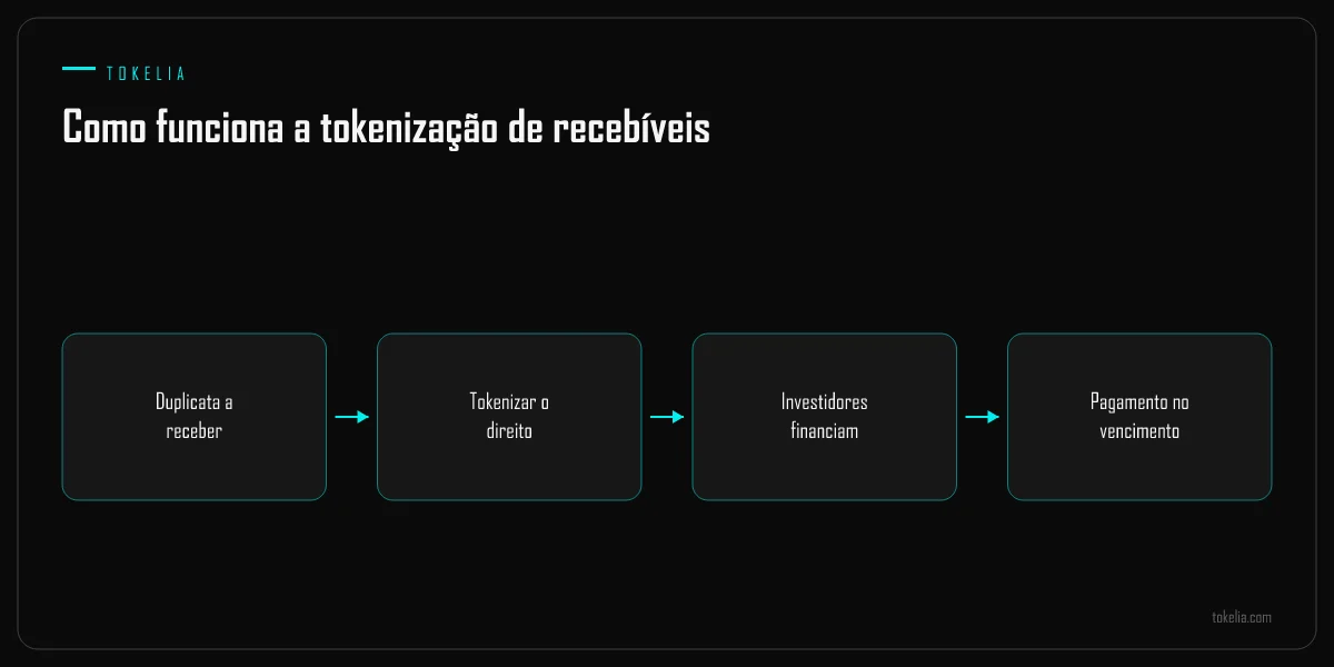 Um recebível tokenizado, financiado por investidores e pago no vencimento