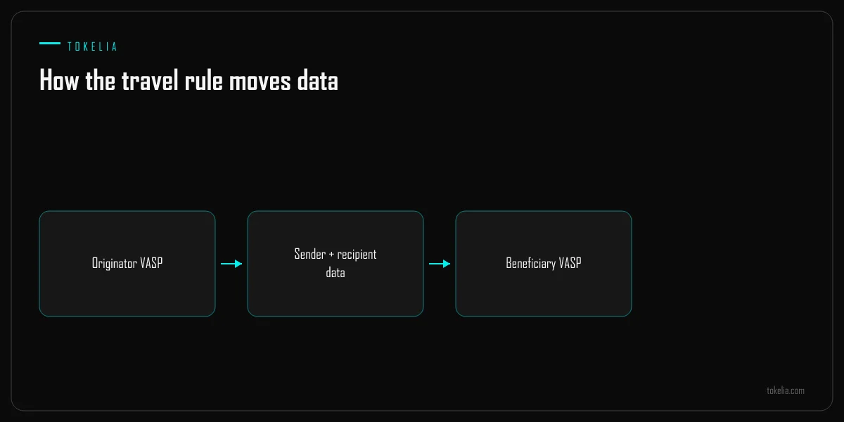 Originator and beneficiary data travelling with a transfer between VASPs