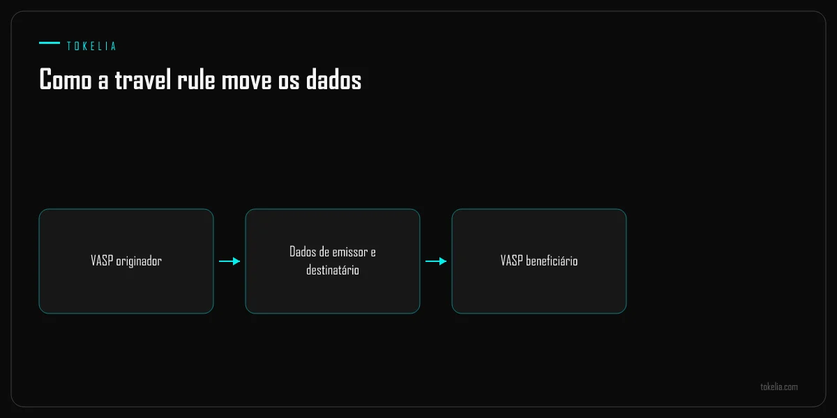 Dados de originador e beneficiário viajando com a transferência entre VASPs